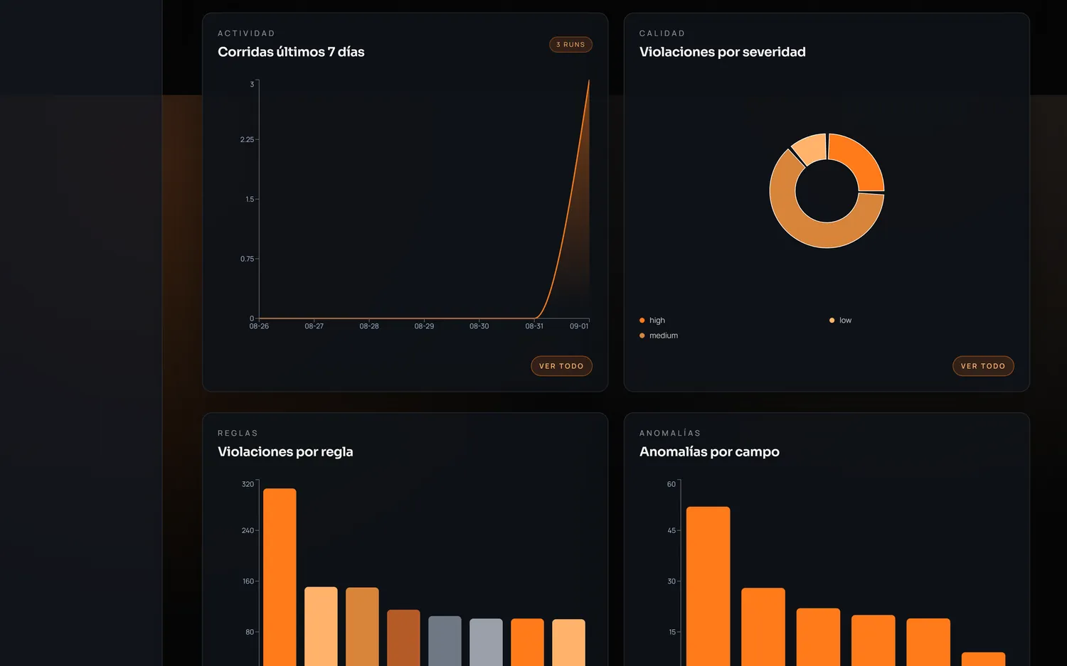 Gráficos de corridas por día y de violaciones por severidad.