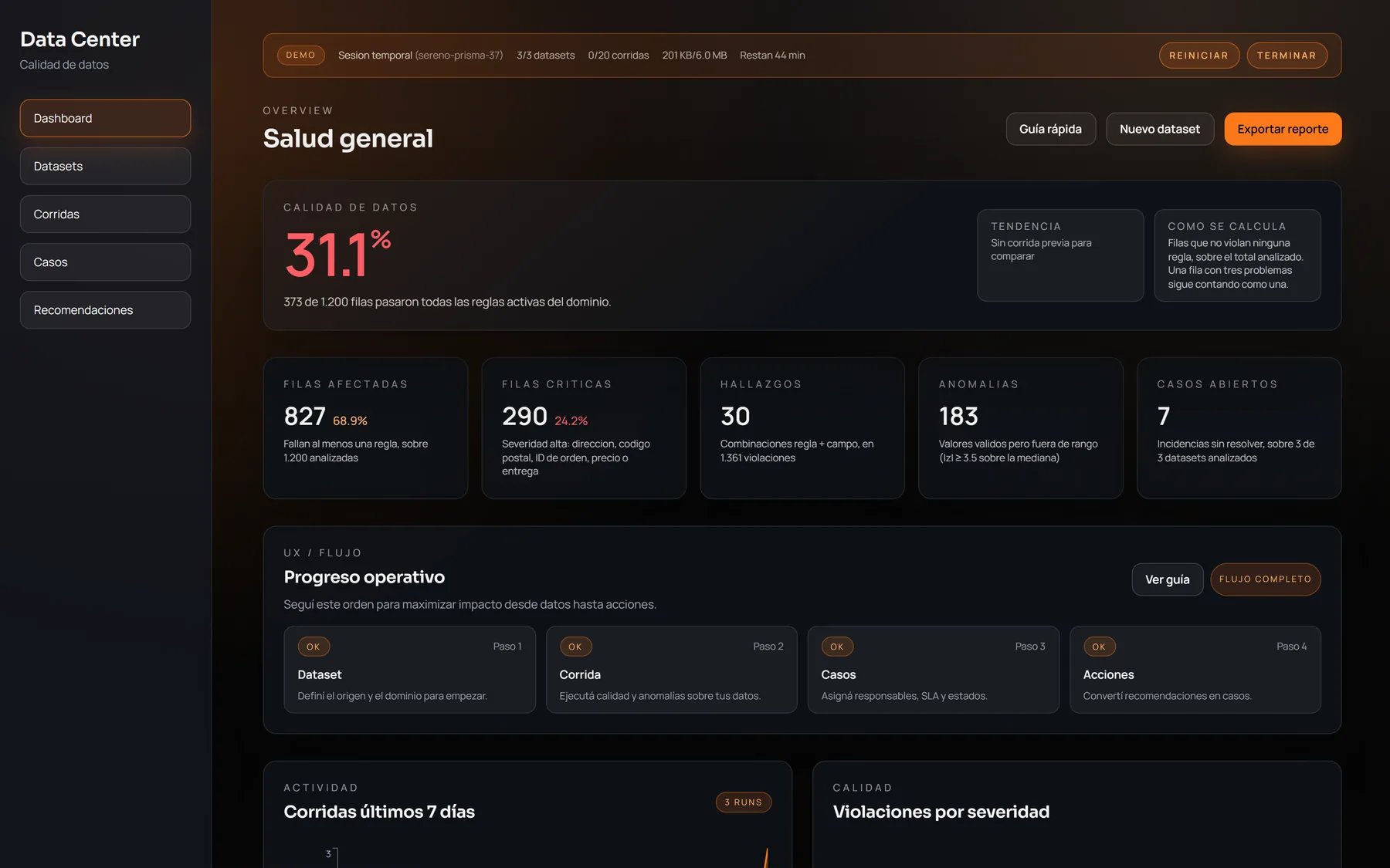 Dashboard de Data Center: calidad de datos 31,1%, filas afectadas, filas criticas, hallazgos, anomalías y casos abiertos.