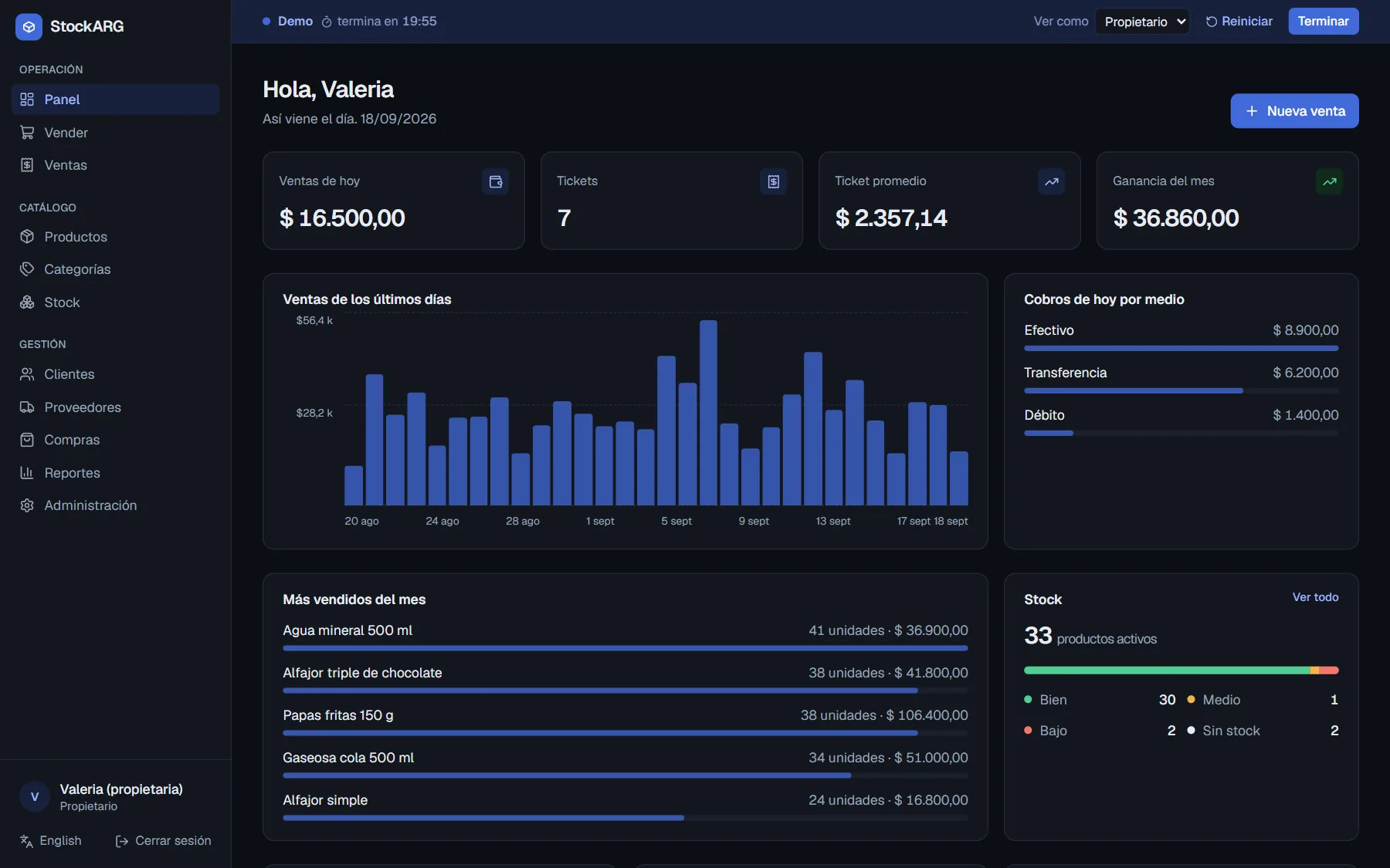 Panel de StockARG: ventas del día, tickets, ticket promedio, ganancia del mes, gráfico de ventas, cobros por medio de pago, más vendidos y estado del stock.